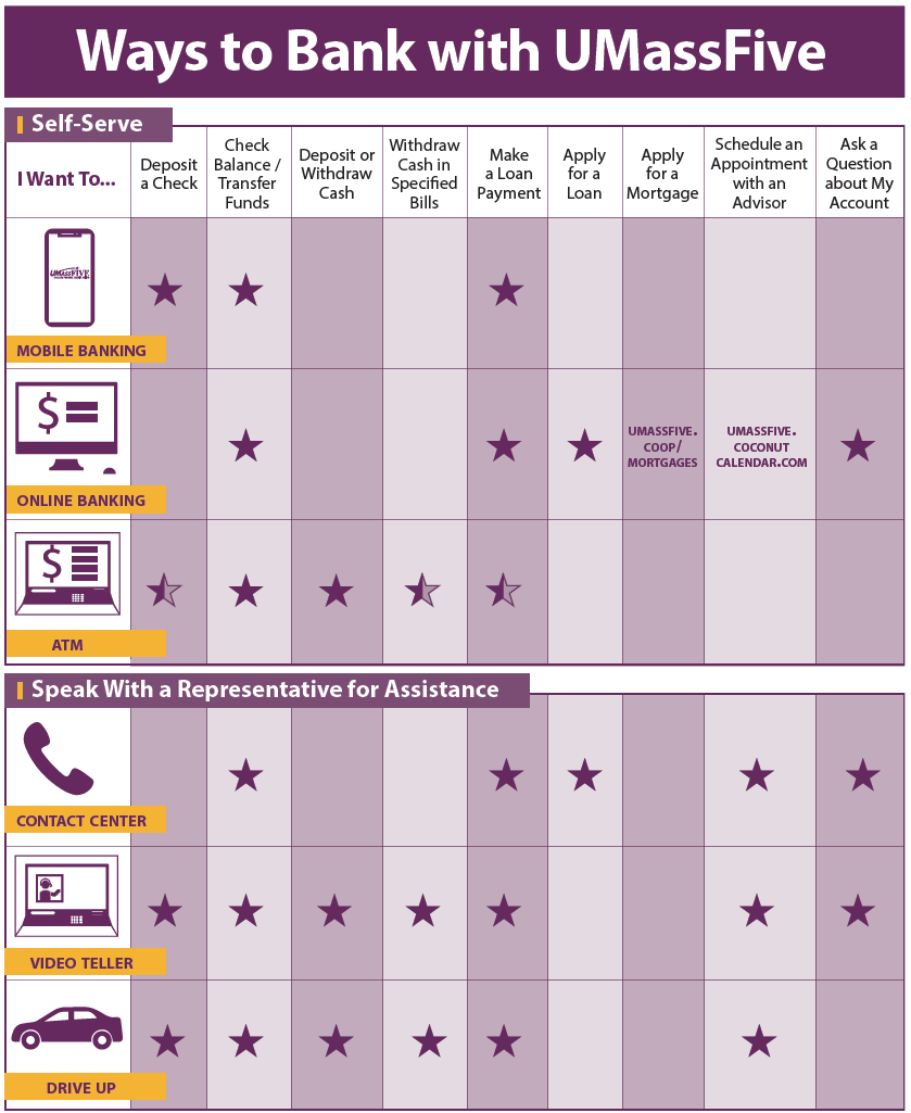 Ways to Bank with UMassFive